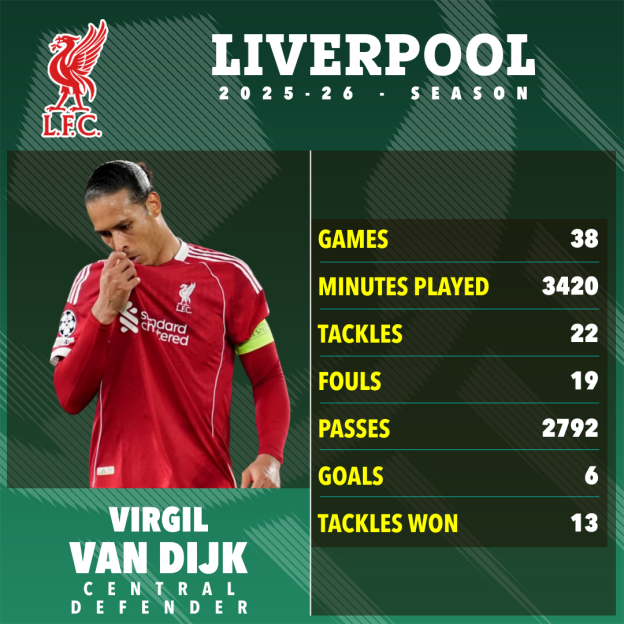 Infographic showing Virgil Van Dijk's 2025-26 season statistics for Liverpool.