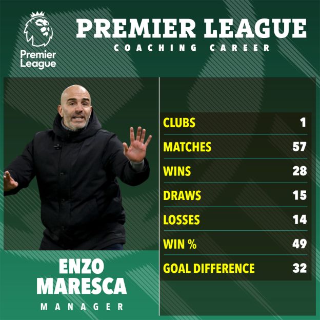 Graphic summarizing Enzo Maresca's Premier League coaching career statistics, including 1 club, 57 matches, 28 wins, 15 draws, 14 losses, a 49% win rate, and a goal difference of 32.
