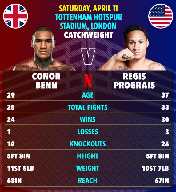 Illustration of boxing fight statistics between Conor Benn and Regis Prograis.