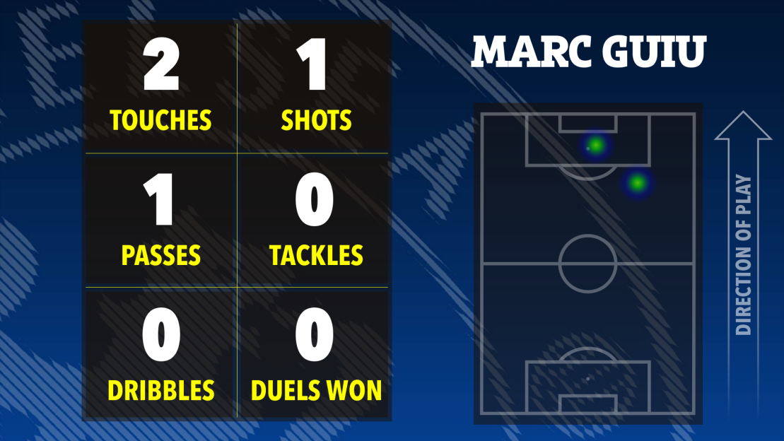 Illustration of a soccer player's statistics and shot map, showing Marc Guiu with 2 touches, 1 shot, 1 pass, 0 tackles, 0 dribbles, and 0 duels won, with two green dots on the soccer field indicating shot locations near the opponent's goal.