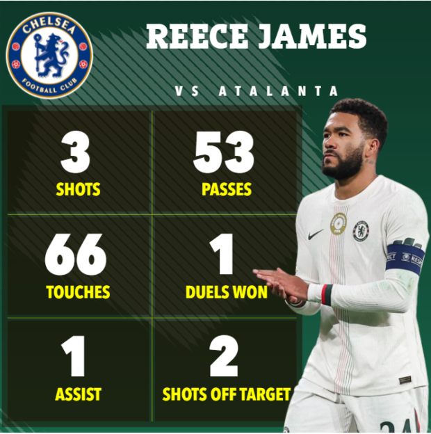 Infographic showing Reece James' stats from a game against Atalanta: 3 shots, 53 passes, 66 touches, 1 duel won, 1 assist, and 2 shots off target.