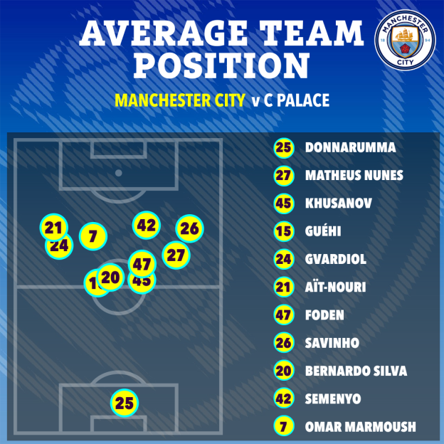 Illustration of average team position for Manchester City vs. Crystal Palace, showing players numbered on a soccer field and a list of corresponding names.