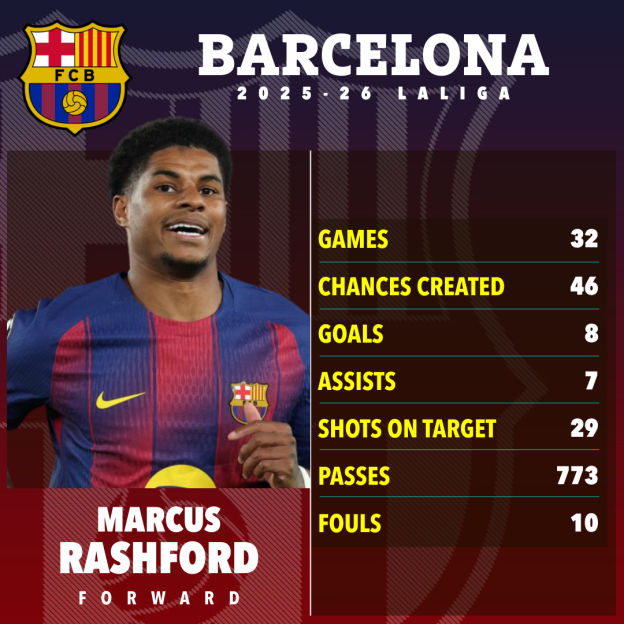 Illustration of Marcus Rashford's stats for Barcelona in the 2025-26 La Liga season.