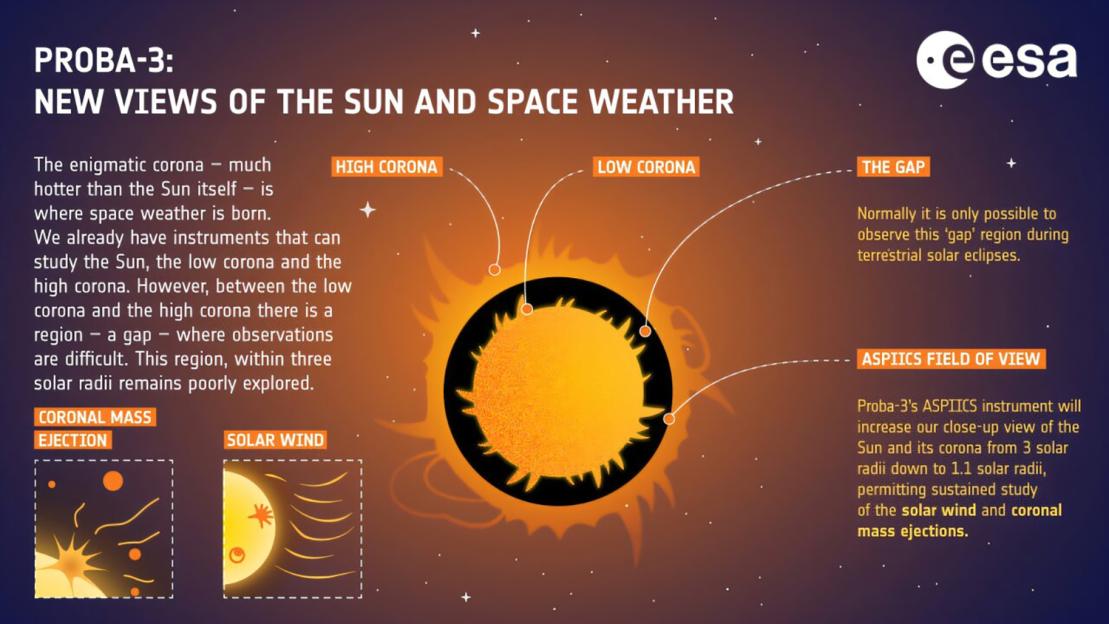 Illustration explaining how the Proba-3 mission will provide new views of the Sun's corona and space weather, including the low corona, high corona, the gap, and the ASPIICS field of view.
