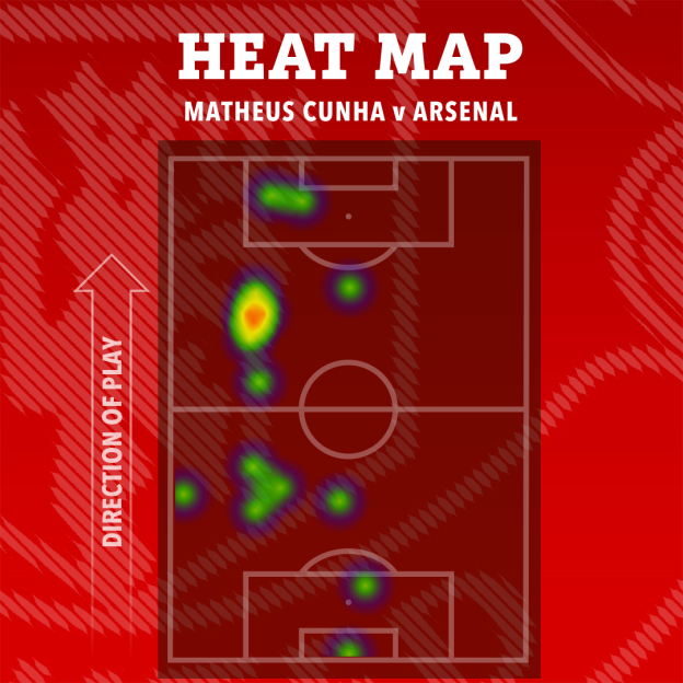 Heat map of Matheus Cunha's activity against Arsenal on a soccer field.