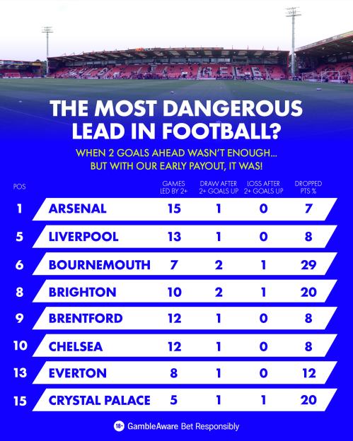 A football (soccer) infographic showing a list of teams, the number of games they led by 2+ goals, how many times they drew or lost after leading by 2+ goals, and the percentage of dropped points.