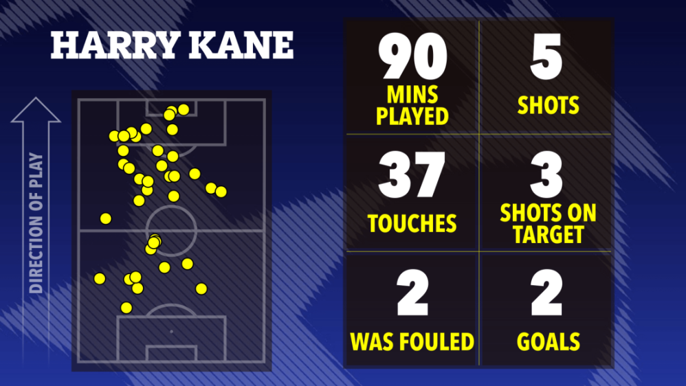 Illustration of Harry Kane's football statistics including a pitch map showing his touches (yellow dots) and a table of stats.