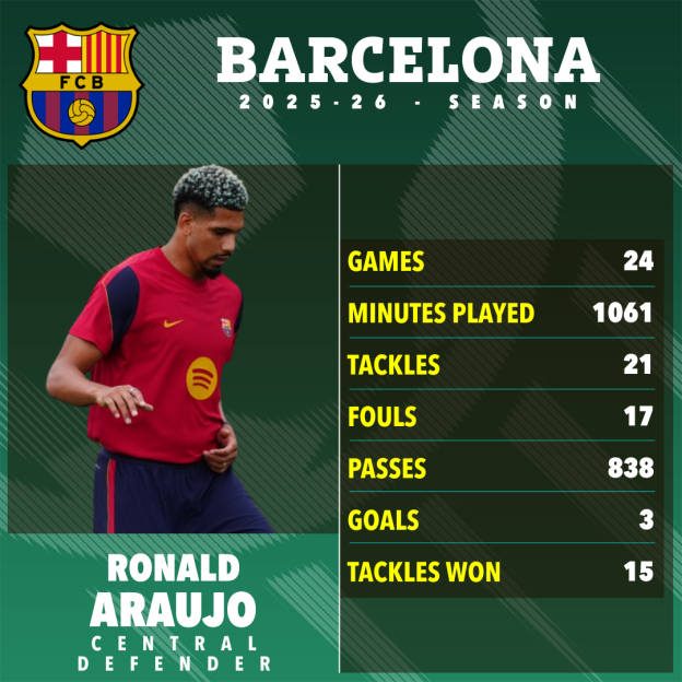 Statistical breakdown for Ronald Araujo in the 2025-26 Barcelona season.