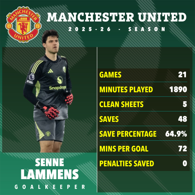 Illustration of Senne Lammens, a Manchester United goalkeeper, with his 2025-26 season statistics: 21 games, 1890 minutes played, 5 clean sheets, 48 saves, 64.9% save percentage, 72 mins per goal, and 0 penalties saved.