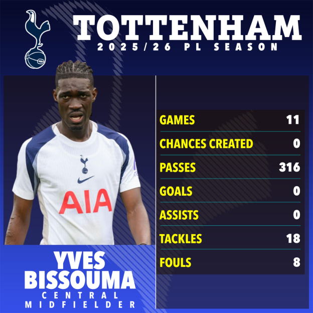Illustration of Yves Bissouma's stats for the Tottenham 2025/26 PL Season, showing 11 games, 0 chances created, 316 passes, 0 goals, 0 assists, 18 tackles, and 8 fouls.