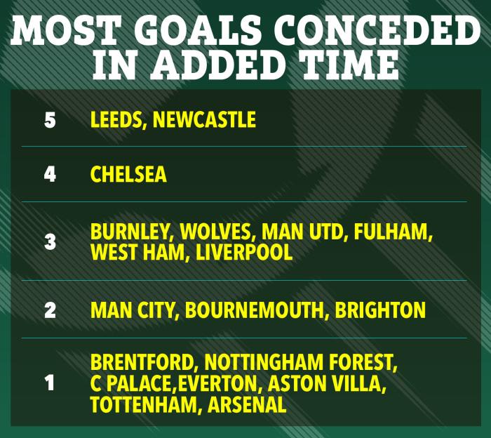 Illustration of a chart showing "Most Goals Conceded in Added Time," with Leeds and Newcastle at 5, Chelsea at 4, Burnley, Wolves, Man Utd, Fulham, West Ham, and Liverpool at 3, Man City, Bournemouth, and Brighton at 2, and Brentford, Nottingham Forest, C Palace, Everton, Aston Villa, Tottenham, and Arsenal at 1.