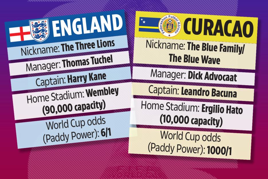 Illustration comparing football teams England and Curacao, showing their nicknames, managers, captains, home stadiums, and World Cup odds.