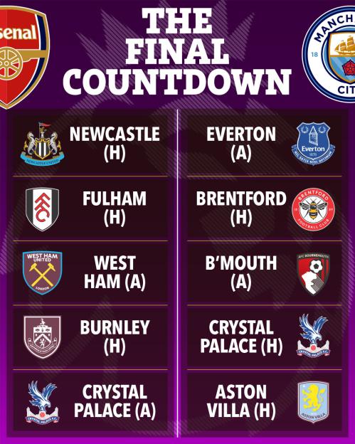Illustration of the remaining fixtures for Arsenal and Manchester City in the Premier League title race.