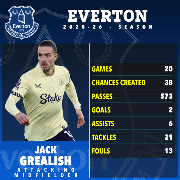 Illustration of Jack Grealish's performance statistics for Everton in the 2025-26 season.