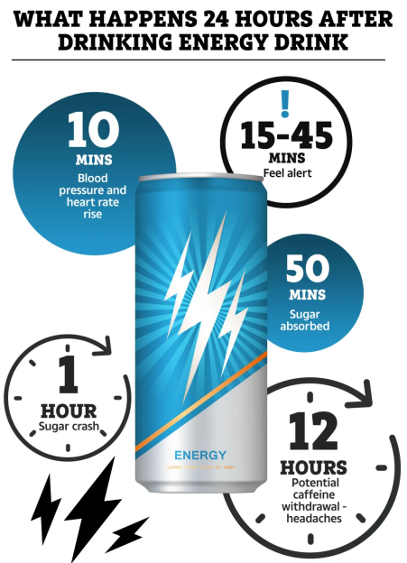 Illustration of what happens 24 hours after drinking an energy drink.