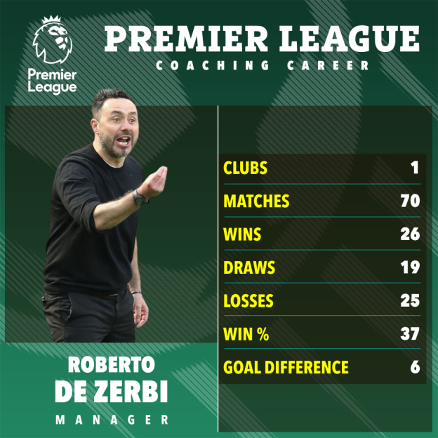 Premier League coaching career statistics for Roberto De Zerbi.