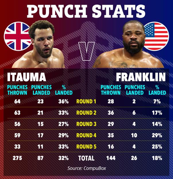Punch statistics for boxers Itauma and Franklin, showing punches thrown, landed, and percentage landed per round, with total stats for a 5-round fight.