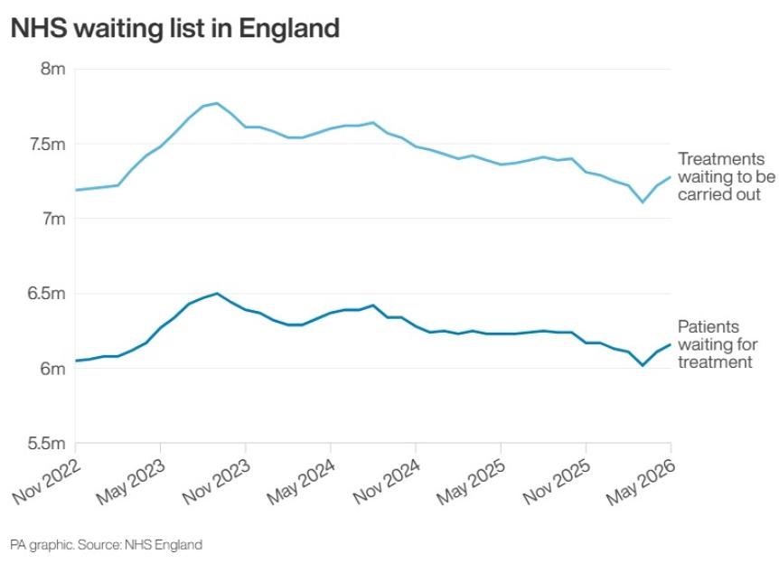 Line graph showing NHS waiting lists in England from November 2022 to May 2026, with separate lines for treatments waiting to be carried out and patients waiting for treatment.
