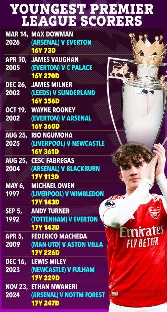 Illustration of the youngest Premier League goal scorers, listing players by date, opponent, and age, with a graphic of the Premier League trophy and a young footballer in the background.