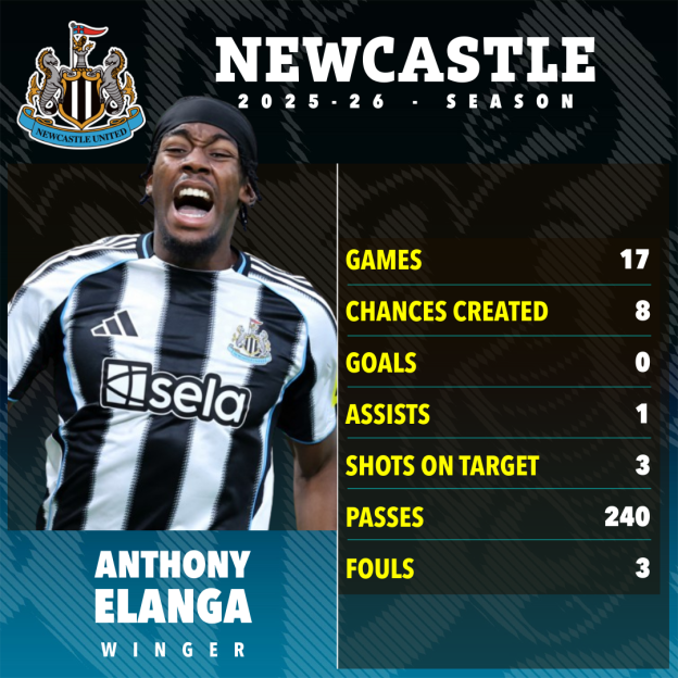 Illustration of footballer Anthony Elanga for Newcastle in the 2025-26 season, with his statistics.