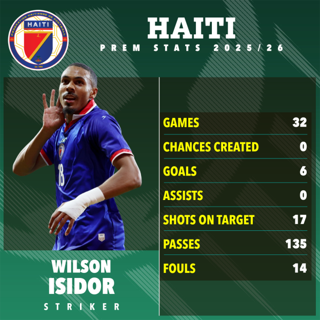 Illustration of soccer player Wilson Isidor with his 2025/26 season stats for Haiti, including 32 games, 6 goals, and 14 fouls.