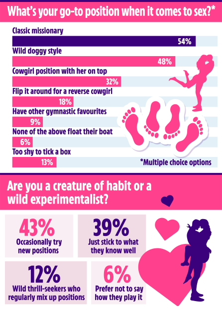 Illustration of a survey about sexual positions and experimentalism, showing that 54% prefer missionary and 43% occasionally try new positions.