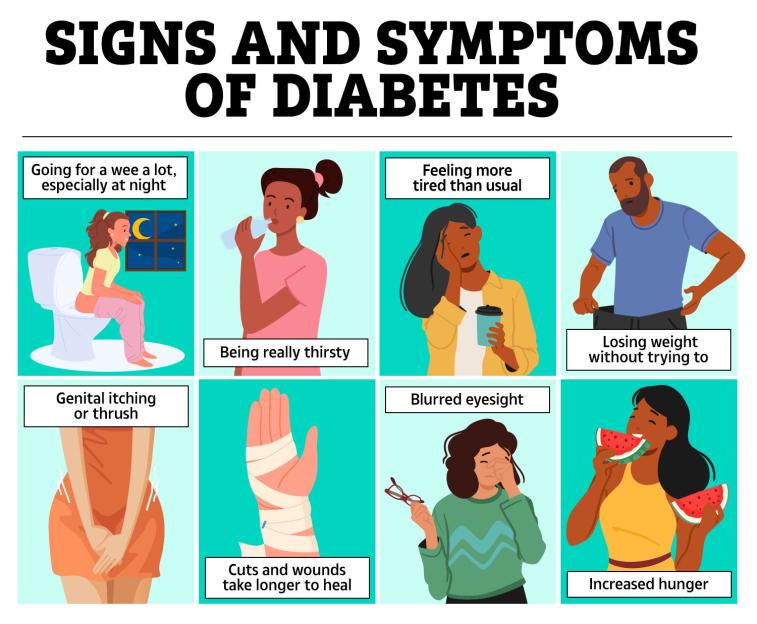 Illustration of signs and symptoms of diabetes.