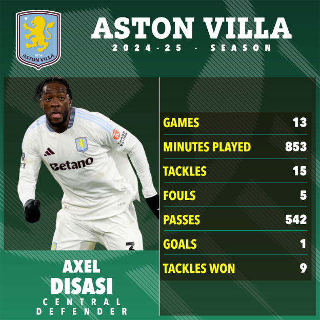Aston Villa 2024-25 season statistics for Axel Disasi, a central defender, showing his performance metrics: 13 games played, 853 minutes played, 15 tackles, 5 fouls, 542 passes, 1 goal, and 9 tackles won.