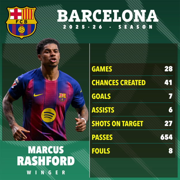 An illustration showing footballer Marcus Rashford and his statistics for the Barcelona 2025-26 season.