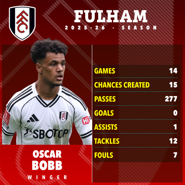 Image showing a headshot of Oscar Bobb in a Fulham jersey with his stats for the 2025-26 season.