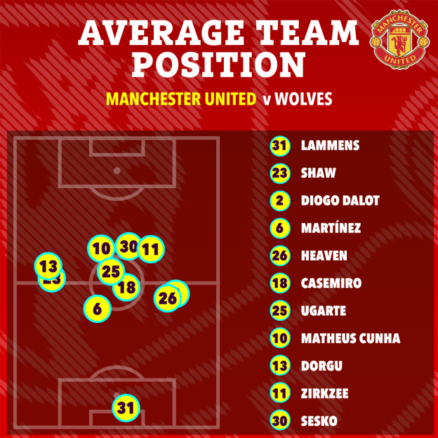 Illustration of average player positions for Manchester United against Wolves.