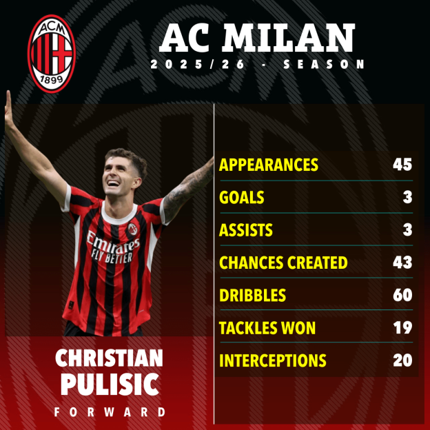 Christian Pulisic statistics for AC Milan's 2025/26 season.