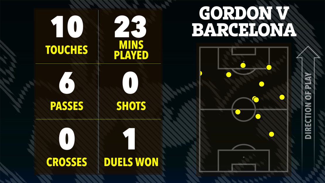 An illustration displaying Gordon's football statistics against Barcelona, including 10 touches, 23 minutes played, 6 passes, 0 shots, 0 crosses, and 1 duel won, alongside a soccer field map showing his touches.