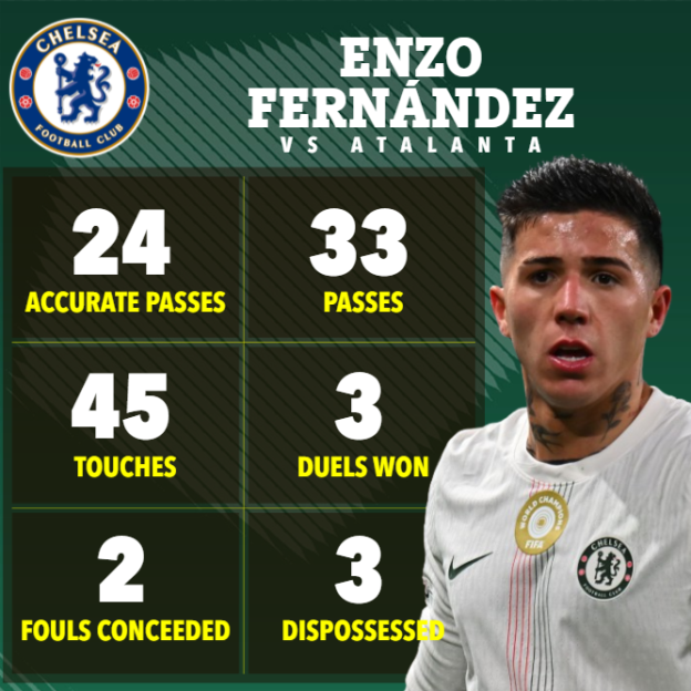 Chelsea's Enzo Fernández stats against Atalanta.