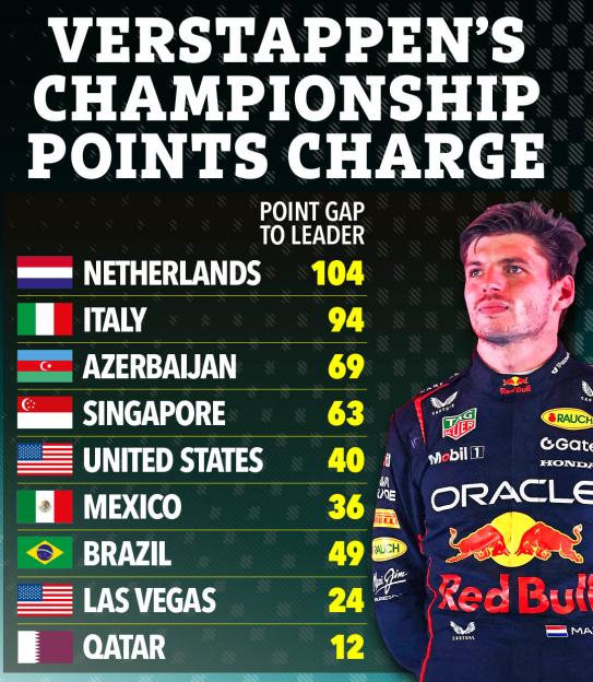 Illustration of Max Verstappen with a chart showing "Verstappen's Championship Points Charge" with point gaps to the leader for various Grand Prix locations.