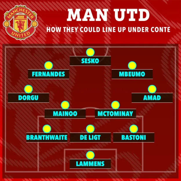 Graphic showing a potential Manchester United starting lineup in a 3-4-2-1 formation with Lammens in goal; Branthwaite, De Ligt, and Bastoni in defence; Dorgu, Mainoo, McTominay, and Amad in midfield; Fernandes and Mbeumo supporting Sesko in attack.