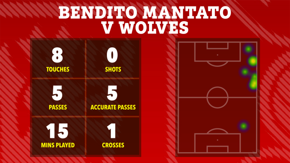 Illustration of Bendito Mantato's heat map and statistics against Wolves.