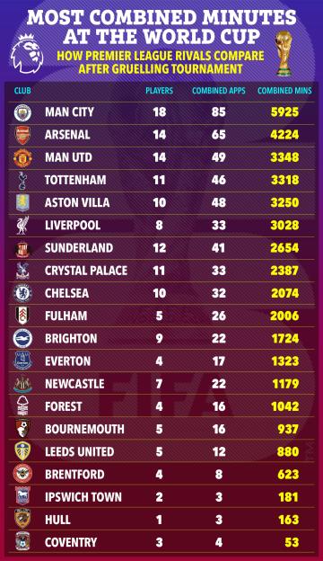 A table comparing Premier League clubs by combined player minutes at the World Cup, with Manchester City leading at 5925 minutes.