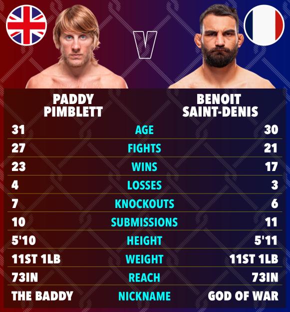 A graphic comparing the MMA stats of Paddy Pimblett and Benoit Saint-Denis.