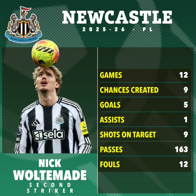 Stats for Nick Woltemade of Newcastle for the 2025-26 season showing 12 games, 9 chances created, 5 goals, 1 assist, 9 shots on target, 163 passes, and 12 fouls.