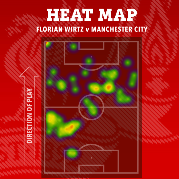 Illustration of a heat map showing Florian Wirtz's activity on a soccer field during a match against Manchester City, with areas of high activity in yellow and red.