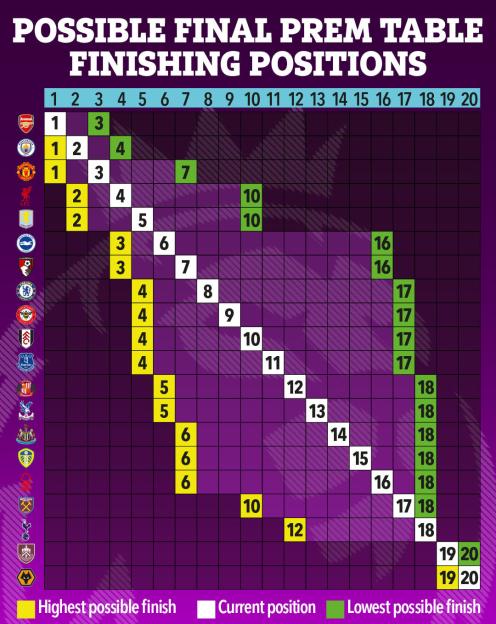 Illustration of a grid showing possible final Premier League table finishing positions for various teams, with highest possible, current, and lowest possible finishes highlighted.