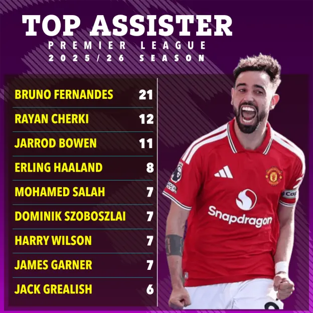 A graphic showing the top assisters in the Premier League 2025/26 season, with Bruno Fernandes at the top, next to a photo of him cheering.
