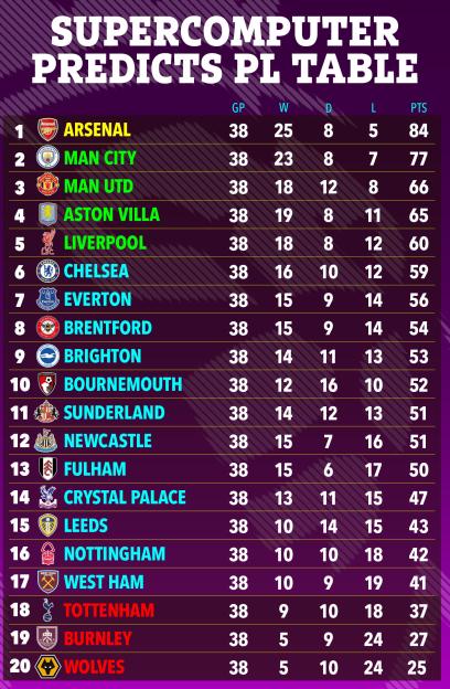 A supercomputer's prediction of the Premier League table, with Arsenal in first place and Wolves in last.