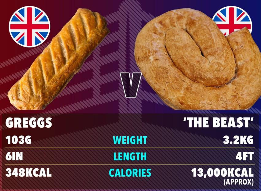 Illustration comparing Greggs sausage roll to 'The Beast' sausage roll by weight, length, and calories.