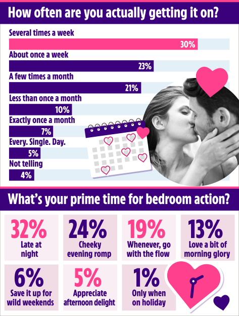 An illustration showing sex survey results.