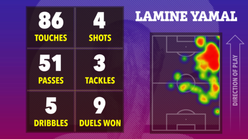 Lamine Yamal's football statistics including touches, shots, passes, tackles, dribbles, and duels won, with a heatmap showing his areas of activity on the field.