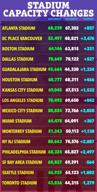 A table listing stadium capacity changes for various stadiums, including new capacity, old capacity, and the difference.