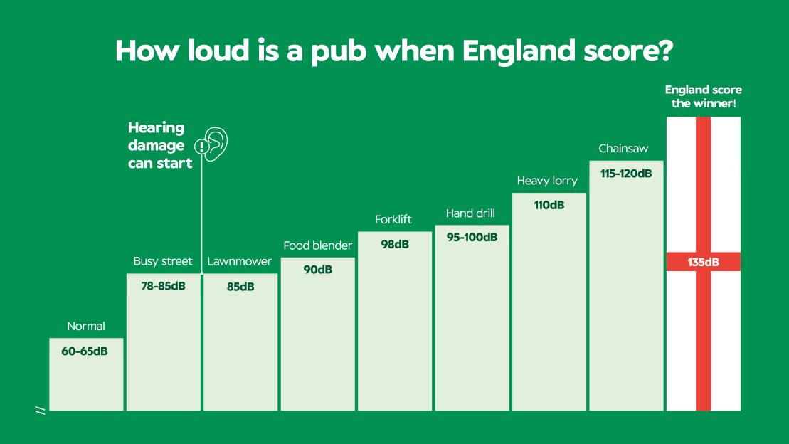 Illustration of a bar chart showing the decibel levels of various sounds, including a pub when England scores, which reaches 135dB.