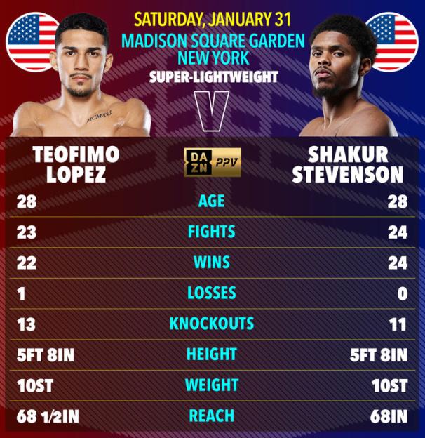 Graphic comparing boxers Teofimo Lopez and Shakur Stevenson, including fight statistics, age, height, weight, and reach.
